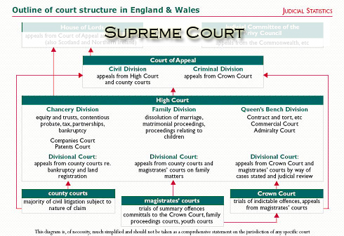 Diagramme système anglais